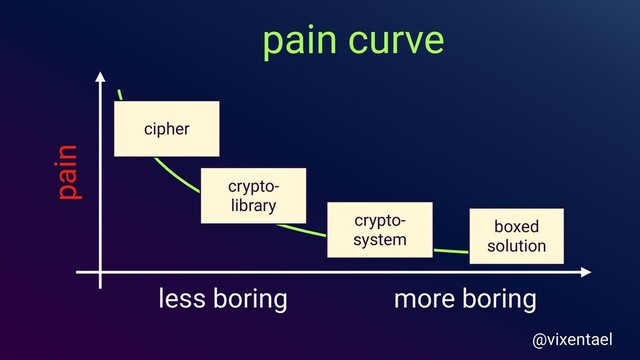 pain curve
less boring more boring
cipher
crypto-
library
crypto-
system
boxed
solution
pain
@vixentael
