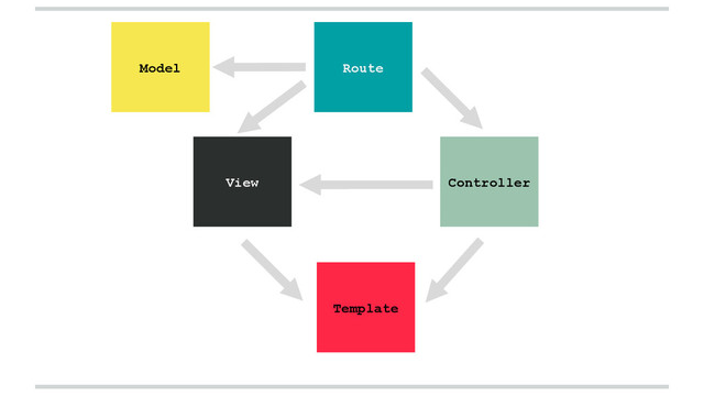 Model
Controller
Route
Template
View
