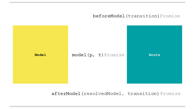 Model Route
model(p, t)
beforeModel(transition)
afterModel(resolvedModel, transition)
Promise
Promise
Promise
