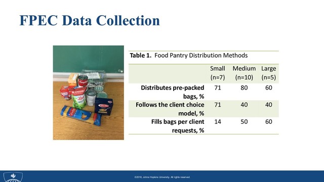©2015, Johns Hopkins University. All rights reserved.
©2015, Johns Hopkins University. All rights reserved.
©2016, Johns Hopkins University. All rights reserved.
©2018, Johns Hopkins University. All rights reserved.
FPEC Data Collection
Table 1. Food Pantry Distribution Methods
Small
(n=7)
Medium
(n=10)
Large
(n=5)
Distributes pre-packed
bags, %
71 80 60
Follows the client choice
model, %
71 40 40
Fills bags per client
requests, %
14 50 60
