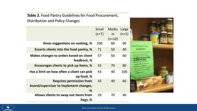 ©2015, Johns Hopkins University. All rights reserved.
©2015, Johns Hopkins University. All rights reserved.
©2016, Johns Hopkins University. All rights reserved.
©2018, Johns Hopkins University. All rights reserved.
Table 2. Food Pantry Guidelines for Food Procurement,
Distribution and Policy Changes
Small
(n=7)
Mediu
m
(n=10)
Large
(n=5)
Gives suggestions on cooking, % 100 60 60
Escorts clients into the food pantry, % 71 50 40
Makes changes to orders based on client
feedback, %
57 50 60
Encourages clients to pick up items, % 43 70 80
Has a limit on how often a client can pick
up food, %
43 40 100
Requires permission from
board/supervisor to implement changes,
%
43 40 60
Allows clients to swap out items from
bags, %
29 70 40

