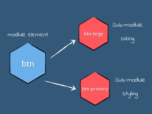 btn
btn-primary
Sub-module
module element btn-large
Sub-module
sizing
styling
