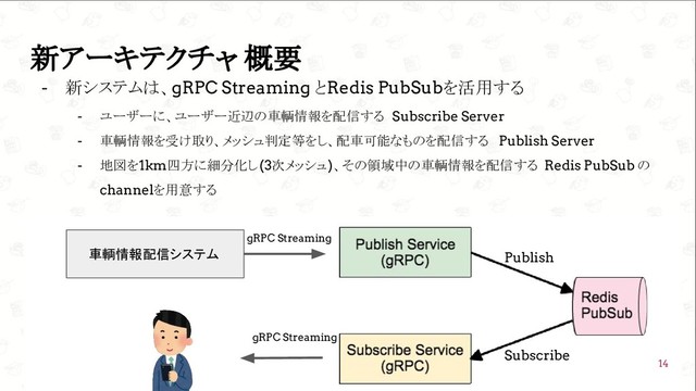  GoConference’19 
新アーキテクチャ 概要
- 新システムは、gRPC Streaming とRedis PubSubを活用する
- ユーザーに、ユーザー近辺の車輌情報を配信する Subscribe Server
- 車輌情報を受け取り、メッシュ判定等をし、配車可能なものを配信する Publish Server
- 地図を1km四方に細分化し(3次メッシュ)、その領域中の車輌情報を配信する Redis PubSub の
channelを用意する
14
車輌情報配信システム
gRPC Streaming
gRPC Streaming
Publish
Subscribe
