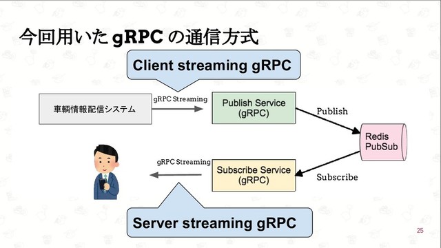  GoConference’19 
今回用いた gRPC の通信方式
25
車輌情報配信システム
gRPC Streaming
gRPC Streaming
Publish
Subscribe
Client streaming gRPC
Server streaming gRPC
