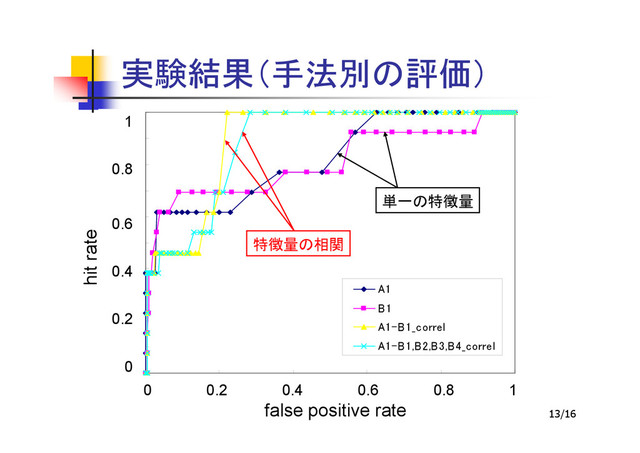 13/16
実験結果（手法別の評価）
0
0.1
0.2
0.3
0.4
0.5
0.6
0.7
0.8
0.9
1
0 0.2 0.4 0.6 0.8 1
A1
B1
A1-B1_correl
A1-B1,B2,B3,B4_correl
0 0.2 0.4 0.6 0.8 1
false positive rate
1
0.8
0.6
0.4
0.2
0
hit rate
単一の特徴量
特徴量の相関
