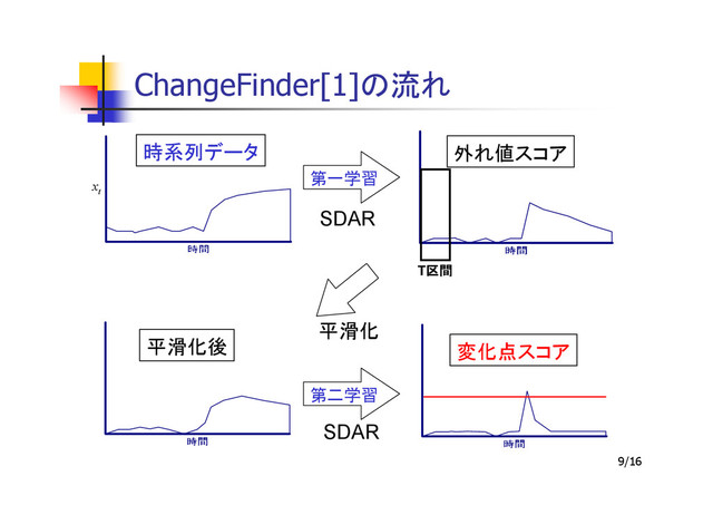 9/16
ChangeFinder[1]の流れ
T区間
区間
区間
区間
外れ値スコア
t
x
変化点スコア
平滑化後
第二学習
第一学習
時系列データ
SDAR
SDAR
平滑化
