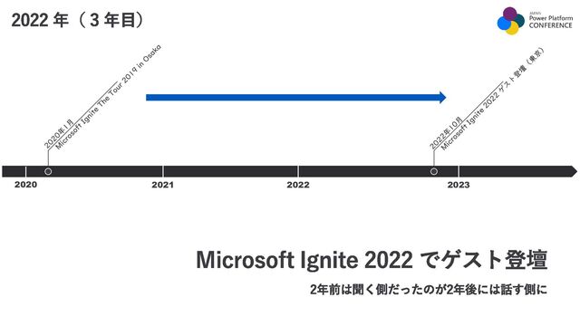 2022 年（ 3 年目）
Microsoft Ignite 2022 でゲスト登壇
2年前は聞く側だったのが2年後には話す側に
2023
2022
2021
2020
