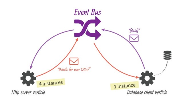 (
)
(
Http server verticle Database client verticle

Event Bus
+
)
“Details for user 1234?”
“{data}”
4 instances
1 instance
