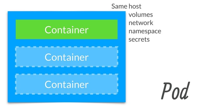 Same host
Same network
Same namespace
Same volumes
Same secrets
Pod
Container
Container
Container
