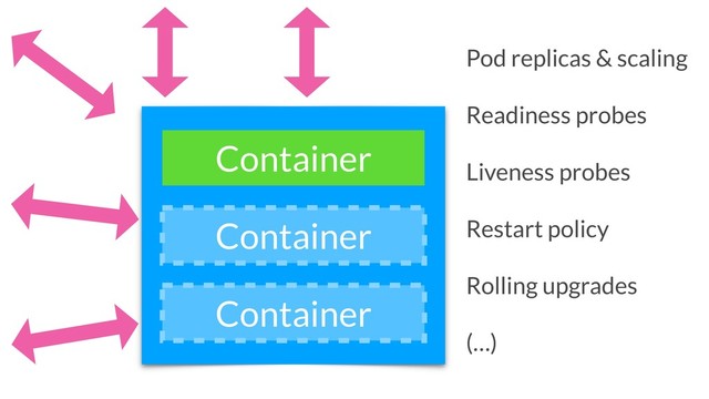 Container
Container
Container
Pod replicas & scaling
Readiness probes
Liveness probes
Restart policy
Rolling upgrades
(…)
