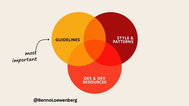 most
important
HOW TO USE
GUIDELINES STYLE &
PATTERNS
DES & DEV
RESOURCES
@BennoLoewenberg
