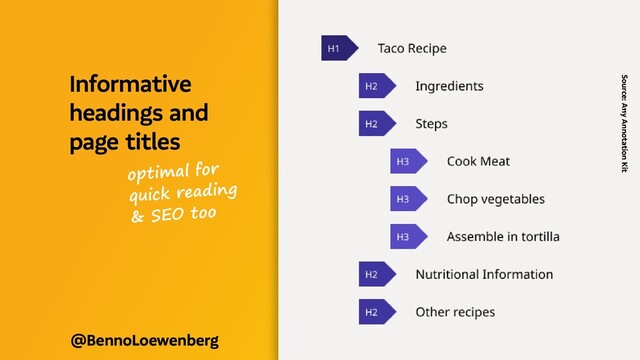 @BennoLoewenberg
Informative
headings and
page titles
Source: A11y Annotation Kit
optimal for
quick reading
& SEO too
