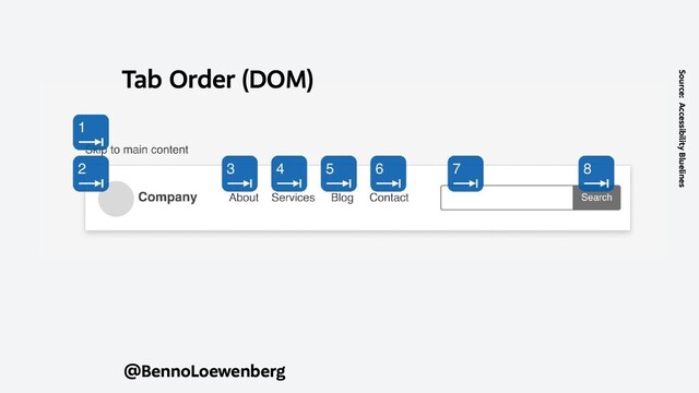 @BennoLoewenberg
Tab Order (DOM)
Source: Accessibility Bluelines
