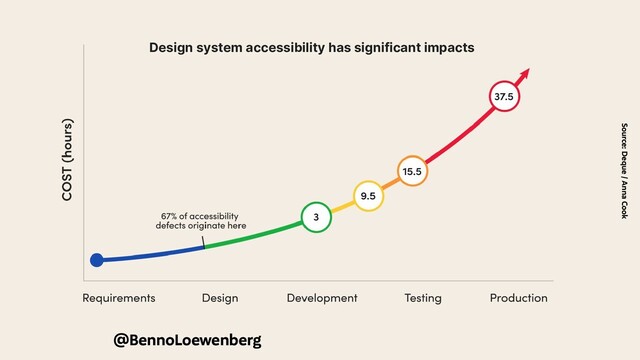 Source: Deque / Anna Cook
@BennoLoewenberg
Design system accessibility has significant impacts
