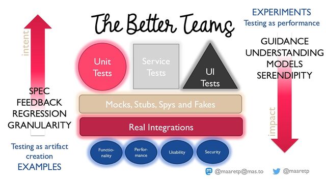 @maaretp
@maaretp@mas.to
The Better Teams
Unit
Tests
Service
Tests UI
Tests
Mocks, Stubs, Spys and Fakes
SPEC
FEEDBACK
REGRESSION
GRANULARITY
GUIDANCE
UNDERSTANDING
MODELS
SERENDIPITY
Real Integrations
Perfor-
mance
Usability
Functio-
nality
Security
Testing as artifact
creation
EXAMPLES
EXPERIMENTS
Testing as performance
impact
intent
