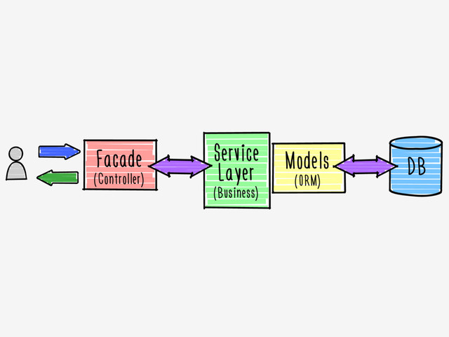 Facade
(Controller)
Models
(ORM)
DB
Service
Layer
(Business)
