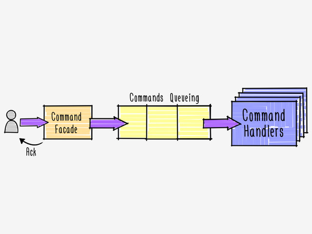 Command
Facade
Command
Handlers
Commands Queueing
Ack

