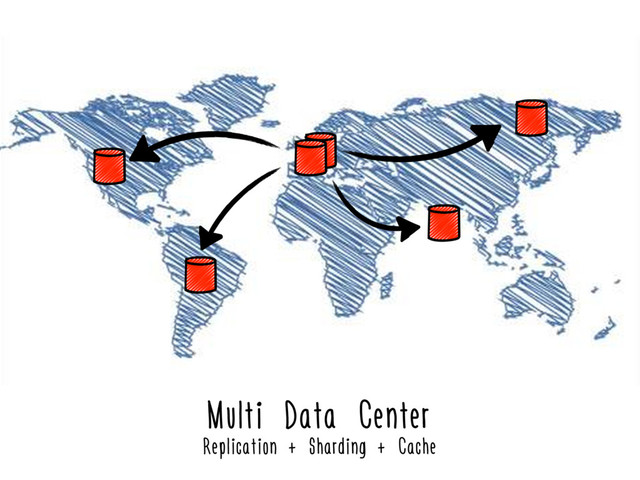Multi Data Center
Replication + Sharding + Cache
