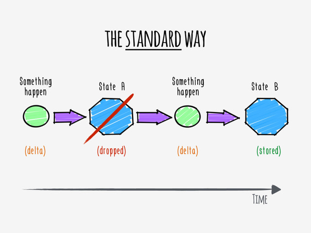 the standard way
Something
happen State A State B
Something
happen
(delta) (dropped) (stored)
(delta)
Time

