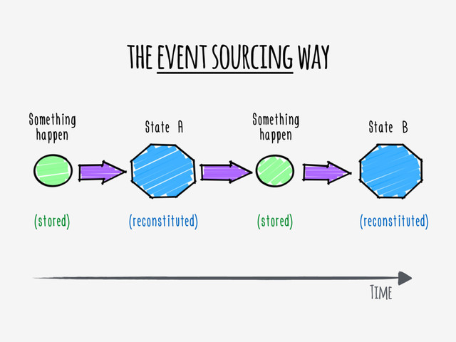 the event sourcing way
Something
happen State A State B
Something
happen
(stored) (reconstituted) (reconstituted)
(stored)
Time
