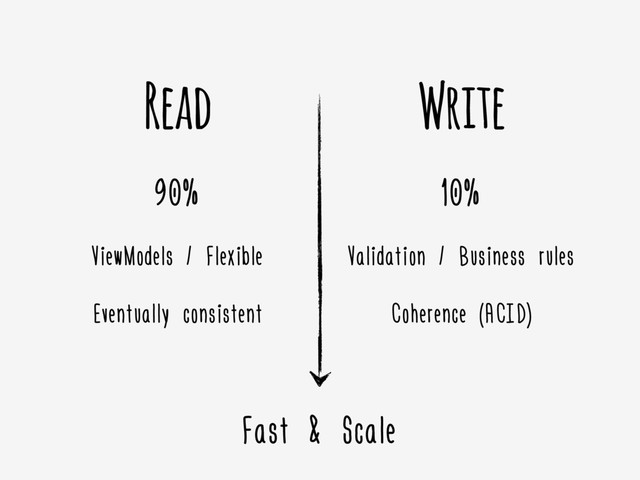 90%
ViewModels / Flexible
Eventually consistent
10%
Validation / Business rules
Coherence (ACID)
Read Write
Fast & Scale
