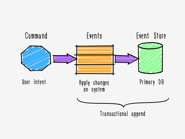 Command
User intent
Events Event Store
Apply changes
on system
Primary DB
Transactional append
