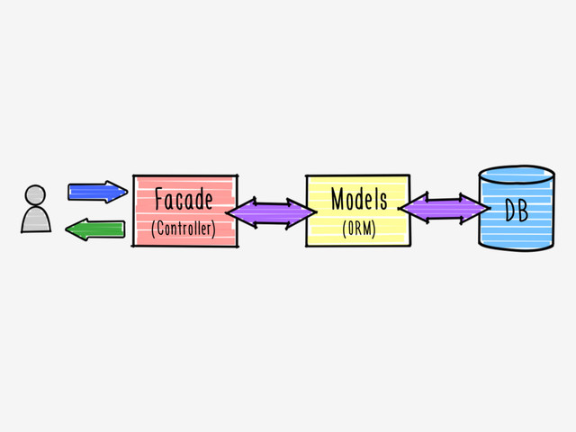 Facade
(Controller)
Models
(ORM)
DB
