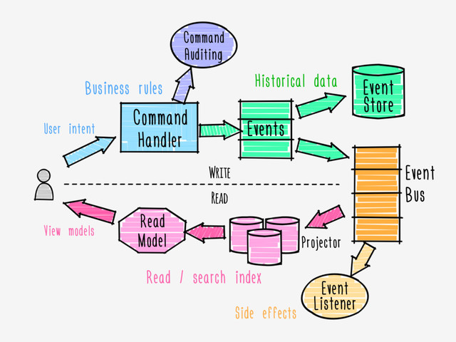 Command
Handler
Events
Event
Store
Command
Auditing
Read
Model
Event
Listener
Event
Bus
Projector
Write
Read
Business rules Historical data
Read / search index
Side effects
User intent
View models
