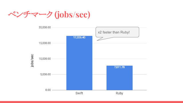 ベンチマーク (jobs/sec)
x2 faster than Ruby!
