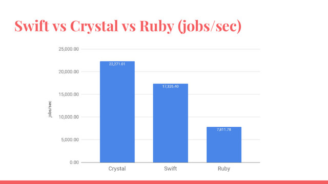 Swift vs Crystal vs Ruby (jobs/sec)
