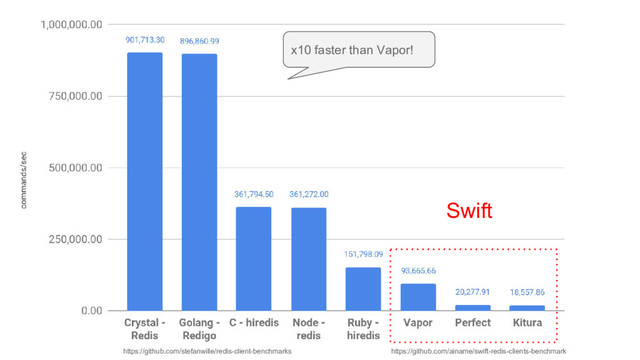 x10 faster than Vapor!
Swift
https://github.com/stefanwille/redis-client-benchmarks https://github.com/ainame/swift-redis-clients-benchmark
