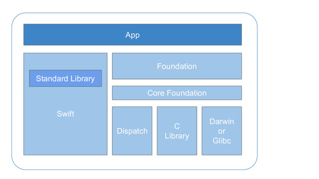 Swift
Foundation
App
Standard Library
Core Foundation
Darwin
or
Glibc
Dispatch
C
Library
