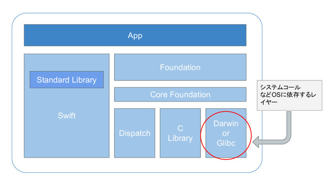 Swift
Foundation
App
Standard Library
Core Foundation
Darwin
or
Glibc
Dispatch
C
Library
システムコール
などOSに依存するレ
イヤー
