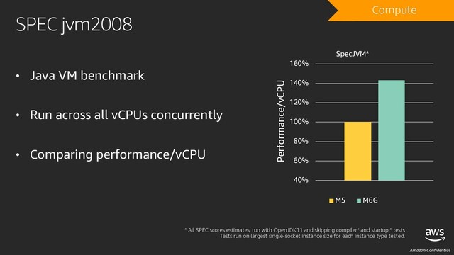 Amazon Confidential
SPEC jvm2008
• Java VM benchmark
• Run across all vCPUs concurrently
• Comparing performance/vCPU
* All SPEC scores estimates, run with OpenJDK11 and skipping compiler* and startup.* tests
Tests run on largest single-socket instance size for each instance type tested.
40%
60%
80%
100%
120%
140%
160%
Performance/vCPU
SpecJVM*
M5 M6G
DRAFT
Compute
