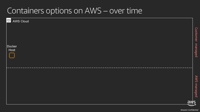 Amazon Confidential
Containers options on AWS – over time
Docker
Host
AWS Cloud
AWS managed
Customer managed
