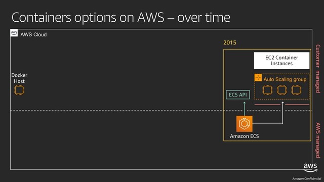 Amazon Confidential
Containers options on AWS – over time
Amazon ECS
EC2 Container
Instances
Auto Scaling group
2015
ECS API
Docker
Host
AWS Cloud
AWS managed
Customer managed
