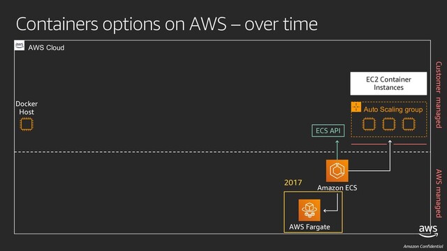 Amazon Confidential
Containers options on AWS – over time
AWS Fargate
Amazon ECS
EC2 Container
Instances
Auto Scaling group
2017
ECS API
Docker
Host
AWS Cloud
AWS managed
Customer managed
