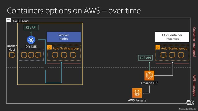 Amazon Confidential
Containers options on AWS – over time
AWS Fargate
Amazon ECS
EC2 Container
Instances
Auto Scaling group
Worker
nodes
Auto Scaling group
DIY K8S
ECS API
K8s API
Docker
Host
AWS Cloud
AWS managed
Customer managed
