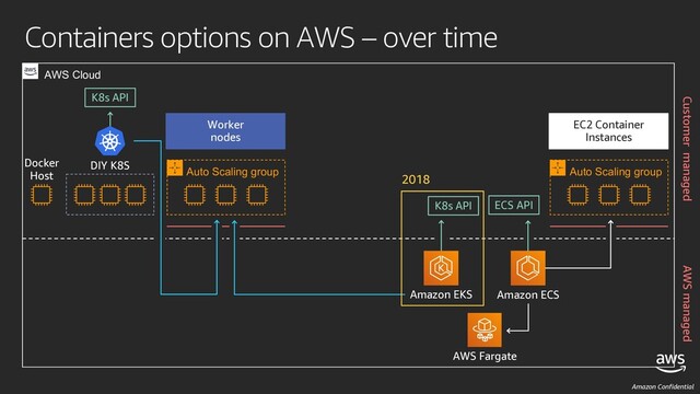 Amazon Confidential
Containers options on AWS – over time
AWS Fargate
Amazon ECS
Amazon EKS
EC2 Container
Instances
Auto Scaling group
Worker
nodes
Auto Scaling group
DIY K8S
2018
K8s API ECS API
K8s API
Docker
Host
AWS Cloud
AWS managed
Customer managed
