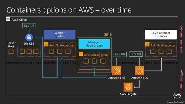 Amazon Confidential
Containers options on AWS – over time
AWS Fargate
Amazon ECS
Amazon EKS
EC2 Container
Instances
Auto Scaling group
Managed
Node Groups
Auto Scaling group
Worker
nodes
Auto Scaling group
DIY K8S
2019
K8s API ECS API
K8s API
Docker
Host
AWS Cloud
AWS managed
Customer managed
