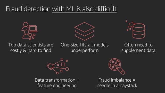 Fraud detection with ML is also difficult
Top data scientists are
costly & hard to find
One-size-fits-all models
underperform
Often need to
supplement data
Data transformation +
feature engineering
Fraud imbalance =
needle in a haystack
