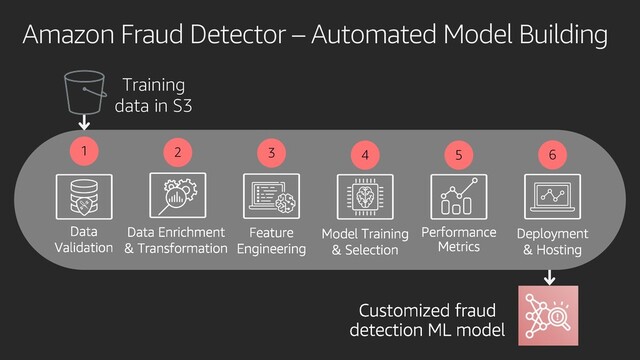 Amazon Fraud Detector – Automated Model Building
1 2 4 5
Training
data in S3
6
3
