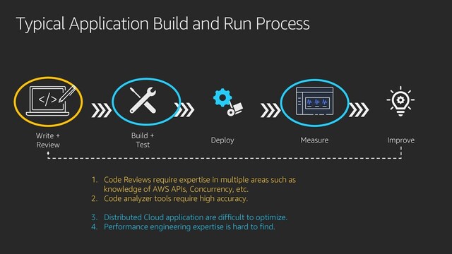 Typical Application Build and Run Process
Write +
Review
Build +
Test
Deploy Measure Improve
1. Code Reviews require expertise in multiple areas such as
knowledge of AWS APIs, Concurrency, etc.
2. Code analyzer tools require high accuracy.
3. Distributed Cloud application are difficult to optimize.
4. Performance engineering expertise is hard to find.
