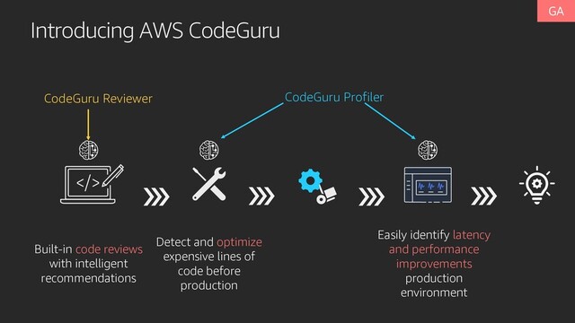Introducing AWS CodeGuru
Built-in code reviews
with intelligent
recommendations
Detect and optimize
expensive lines of
code before
production
Easily identify latency
and performance
improvements
production
environment
CodeGuru Reviewer CodeGuru Profiler
