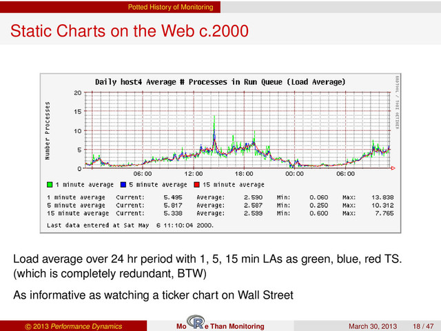 Potted History of Monitoring
Static Charts on the Web c.2000
Load average over 24 hr period with 1, 5, 15 min LAs as green, blue, red TS.
(which is completely redundant, BTW)
As informative as watching a ticker chart on Wall Street
c 2013 Performance Dynamics Mo e Than Monitoring March 30, 2013 18 / 47
