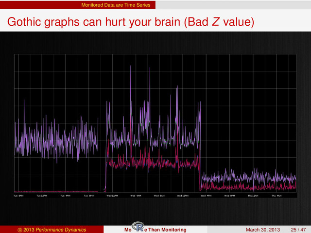 Monitored Data are Time Series
Gothic graphs can hurt your brain (Bad Z value)
c 2013 Performance Dynamics Mo e Than Monitoring March 30, 2013 25 / 47
