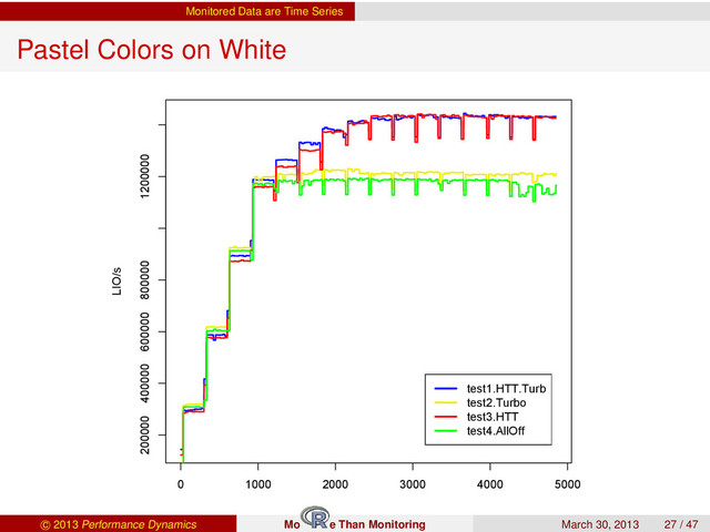 Monitored Data are Time Series
Pastel Colors on White
0 1000 2000 3000 4000 5000
200000 400000 600000 800000 1200000
t-Index
LIO/s
Sandy Bridge 16 VPU Throughput
test1.HTT.Turb
test2.Turbo
test3.HTT
test4.AllOff
c 2013 Performance Dynamics Mo e Than Monitoring March 30, 2013 27 / 47
