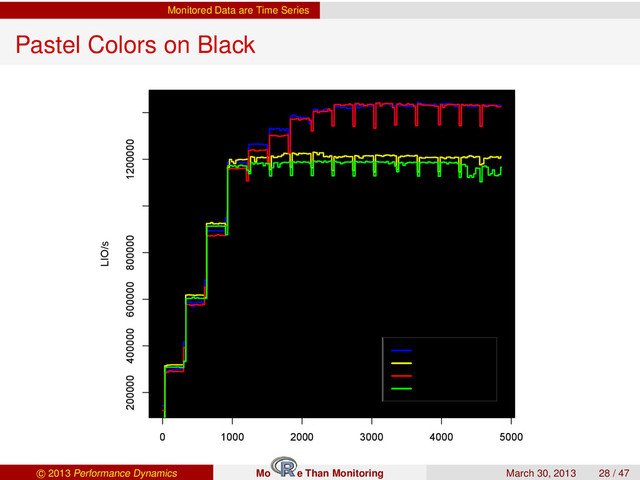 Monitored Data are Time Series
Pastel Colors on Black
0 1000 2000 3000 4000 5000
200000 400000 600000 800000 1200000
t-Index
LIO/s
Sandy Bridge 16 VPU Throughput
test1.HTT.Turb
test2.Turbo
test3.HTT
test4.AllOff
c 2013 Performance Dynamics Mo e Than Monitoring March 30, 2013 28 / 47
