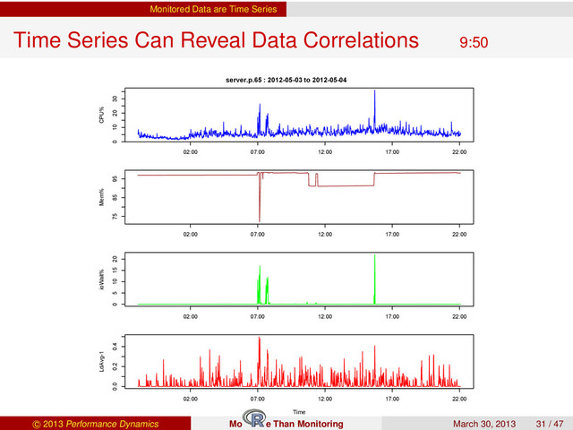 Monitored Data are Time Series
Time Series Can Reveal Data Correlations 9:50
02:00 07:00 12:00 17:00 22:00
0 10 20 30
CPU%
02:00 07:00 12:00 17:00 22:00
75 85 95
Mem%
02:00 07:00 12:00 17:00 22:00
0 5 10 15 20
ioWait%
02:00 07:00 12:00 17:00 22:00
0.0 0.2 0.4
Time
LdAvg-1
server.p.65 : 2012-05-03 to 2012-05-04
c 2013 Performance Dynamics Mo e Than Monitoring March 30, 2013 31 / 47
