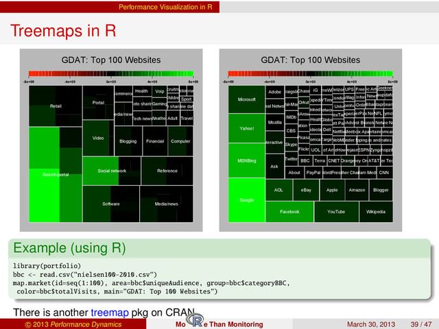Performance Visualization in R
Treemaps in R
GDAT: Top 100 Websites
-8e+09 -4e+09 0e+00 4e+09 8e+09
Search/portal
Retail
Software Media/news
Social network Reference
Video
Portal
Blogging Financial Computer
Media/news
Commerce
Tech news
Photo sharing
Health
WeatherAdult Travel
Gaming
Voip
File sharing
Online dating
Children
Recruitment
Sport
File storage
Forum
GDAT: Top 100 Websites
-8e+09 -4e+09 0e+00 4e+09 8e+09
Google
MSNBing
Yahoo!
Microsoft
Facebook YouTube Wikipedia
AOL eBay Apple Amazon Blogger
Ask
Fox Interactive Media
Mozilla
Real Network
Adobe
About PayPalWordPress
Weather Channel
Glam MediaCNN
Twitter
Skype
CBS
IMDb
Wal-Mart
Craigslist
BBC Terra CNETOrange
Disney Online
AT&T
NetShelter Technology
Flickr
Picasa
Gorilla Nation Websites
WikiAnswers
Orkut
Chase
UOL
Bank of America
eHow
Livejasmin
ESPN Zynga
Shopzilla
Comcast
Videolan
Everyday Health Network
LinkedIn
Expedia
iG
Target
Dell
Globo
Scripps Networks Digital
NYTimes
LimeWire
WebMD
FriendFinder Network
Shopping.com
Nickelodeon Kids and Family Network
Classmates Online
NetflixMeebo
Six Apart
Turner Sports & Entertainment Digital Network
Comcast
Hewlett Packard
NexTag
NBC Universal
Conduit
Verizon
TripAdvisor
Best Buy
Monster
RTL Network
Priceline Network
Experian
Pornhub
iVillage
UPS
SuperPages
Fox News
NFL
Dailymotion
T-Online
Reed Business Information Network
Free
Citibank
Vistaprint
Sears
Tribune Newspapers
Electronic Arts Online
Megaupload
Vodafone
Geeknet
Example (using R)
library(portfolio)
bbc <- read.csv("nielsen100-2010.csv")
map.market(id=seq(1:100), area=bbc$uniqueAudience, group=bbc$categoryBBC,
color=bbc$totalVisits, main="GDAT: Top 100 Websites")
There is another treemap pkg on CRAN
c 2013 Performance Dynamics Mo e Than Monitoring March 30, 2013 39 / 47
